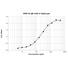 10H8 anti Alpha-gal Human IgE Monoclonal Antibody (E-10H8)