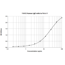 11A12 anti Fel d 1 Human IgE Monoclonal Antibody (E-11A12)