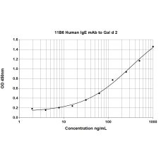 11B6 anti Gal d 2 Human IgE Monoclonal Antibody (E-11B6)