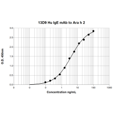 13D9 anti Ara h 2 Human IgE Monoclonal Antibody (E-13D9)