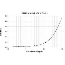 15C2 anti Ara h 6 Human IgE Monoclonal Antibody (E-15C2)