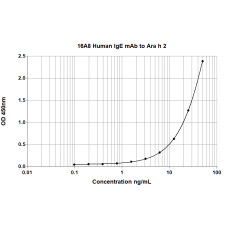 16A8 anti Ara h 2 Human IgE Monoclonal Antibody (E-16A8)