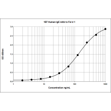 1B7 anti Fel d 1 Human IgE Monoclonal Antibody (E-1B7)