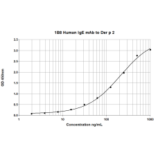 1B8 anti Der p 2 Human IgE Monoclonal Antibody (E-1B8)