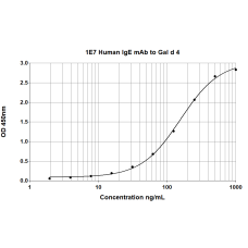 1E7 anti Gal d 4 Human IgE Monoclonal Antibody (E-1E7)