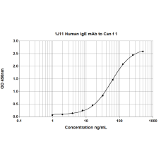 1J11 anti Can f 1 Human IgE Monoclonal Antibody (E-1J11)