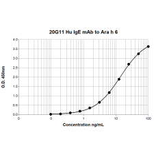 20G11 anti Ara h 6 Human IgE Monoclonal Antibody (E-20G11)