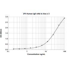 2F5 anti Ana o 3 Human IgE Monoclonal Antibody (E-2F5)