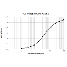 3C3 anti Ara h 3 Human IgE Monoclonal Antibody (E-3C3)