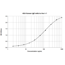 4G4 anti Ara h 1 Human IgE Monoclonal Antibody (E-4G4)