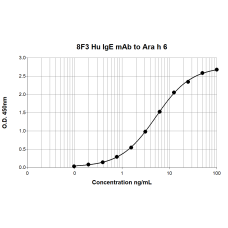 8F3 anti Ara h 6 Human IgE Monoclonal Antibody (E-8F3)