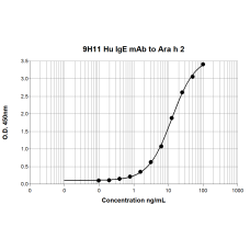 9H11 anti Ara h 2 Human IgE Monoclonal Antibody (E-9H11)