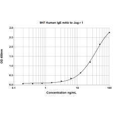 9H7 anti Jug r 1 Human IgE Monoclonal Antibody (E-9H7)