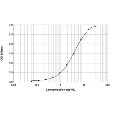 Blo t 5 ELISA 2.0 kit - Five plate (EPC-BT5-5)