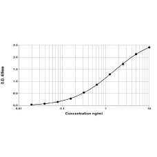 Fel d 4 ELISA 2.0 kit - Five plate pack (EPC-FD4-5)