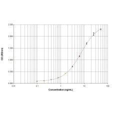 Can f 1 ELISA 2.0 kit - Five plate pack (EPC-CF1-5)