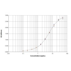 Der f 1 ELISA 2.0 kit - Five plate pack (EPC-DF1-5) 