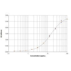 Der p 1 ELISA 2.0 kit - Five plate pack (EPC-DP1-5)