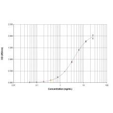 Mus m 1 ELISA 2.0 kit - Five plate pack (EPC-MM1-5)