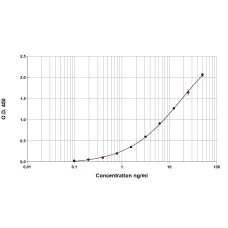 NBos d 5 ELISA 2.0 kit - Twenty-five plate pack (EPC-NBD5-25)