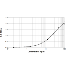 Gal d 2 ELISA 2.0 kit - Five plate (EPC-GD2-5)