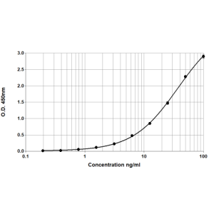 Cor a 9 graph