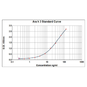 Ara h 3 ELISA 2.0 kit