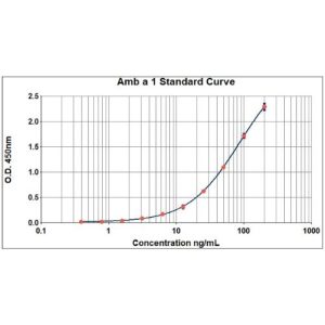 Amb a 1 ELISA 2.0 kit