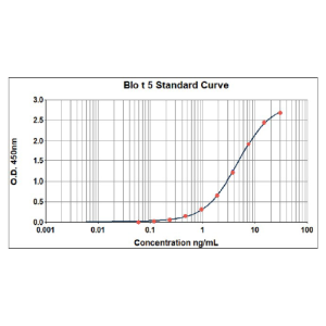 Blo t 5 ELISA 2.0 kit