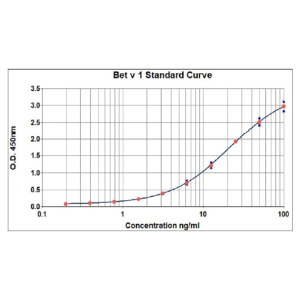 Bet v 1 ELISA 2.0 EP kit