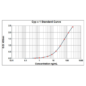 Cyp c 1 ELISA 2.0 kit