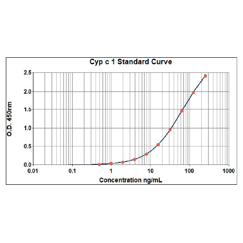 Cyp c 1 ELISA 2.0 kit