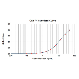 Can f 1 ELISA 2.0 kit