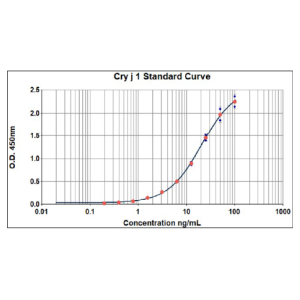 Cry j 1 ELISA 2.0 kit