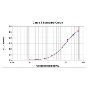 Can s 5 ELISA 2.0 kit