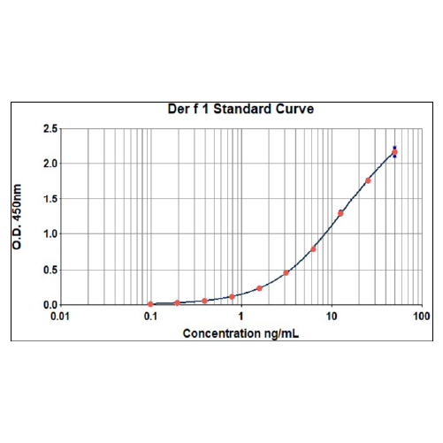 Der f 1 ELISA 2.0 kit