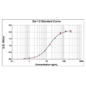Der f 2 ELISA 2.0 kit