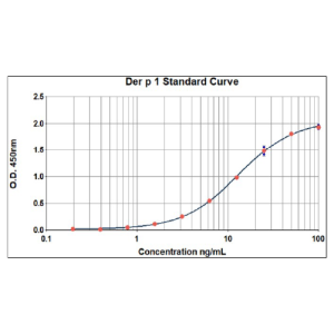 Der p 1 ELISA 2.0 kit