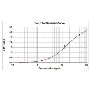 Der p 1a ELISA 2.0 kit