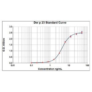 Der p 23 ELISA 2.0 kit