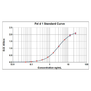 Fel d 1 ELISA 2.0 kit