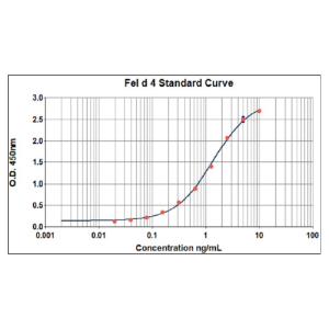 Fel d 4 ELISA 2.0 kit