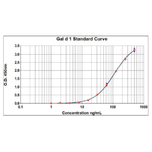 Gal d 1 ELISA 2.0 kit