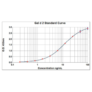 Gal d 2 ELISA 2.0 kit
