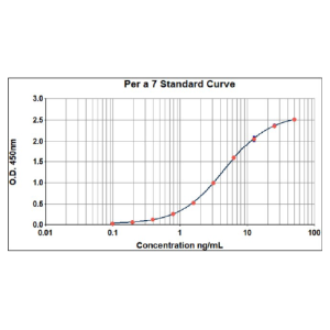 Per a 7 ELISA 2.0 kit