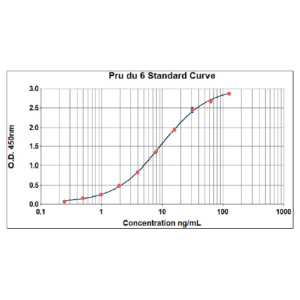 Pru du 6 ELISA 2.0 kit