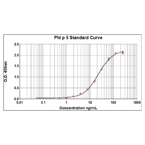 Phl p 5 ELISA 2.0 kit
