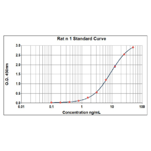 Rat n 1 ELISA 2.0 kit
