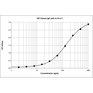 1B7 anti Fel d 1 Human IgE Monoclonal Antibody (E-1B7)