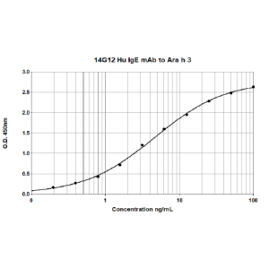 14G12 anti Ara h 3 Human IgE Monoclonal Antibody (E-14G12)